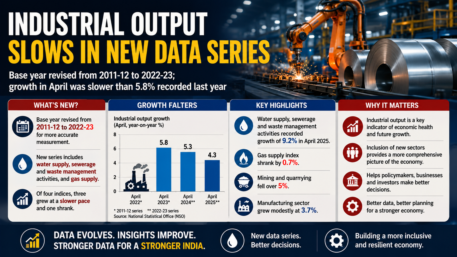 Economy Update: India's Industrial Output Slows Down Under New IIP Data Series